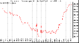 Milwaukee Weather Barometric Pressure per Minute (Last 24 Hours)