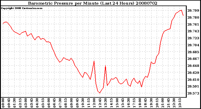 Milwaukee Weather Barometric Pressure per Minute (Last 24 Hours)