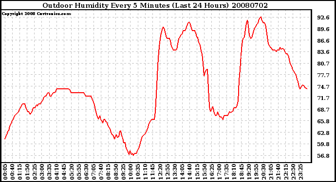 Milwaukee Weather Outdoor Humidity Every 5 Minutes (Last 24 Hours)