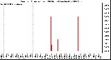 Milwaukee Weather Rain per Minute (Last 24 Hours) (inches)