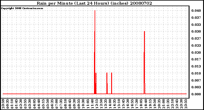 Milwaukee Weather Rain per Minute (Last 24 Hours) (inches)