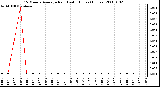 Milwaukee Weather 15 Minute Average Rain Last 6 Hours (Inches)