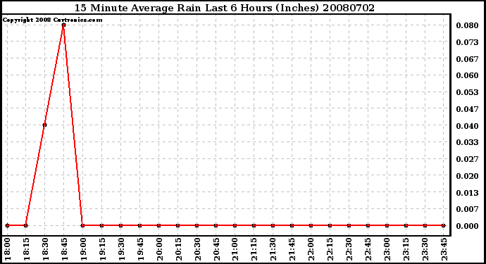 Milwaukee Weather 15 Minute Average Rain Last 6 Hours (Inches)