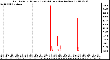 Milwaukee Weather Rain Rate per Minute (Last 24 Hours) (inches/hour)