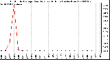 Milwaukee Weather 15 Minute Average Rain Rate Last 6 Hours (Inches/Hour)