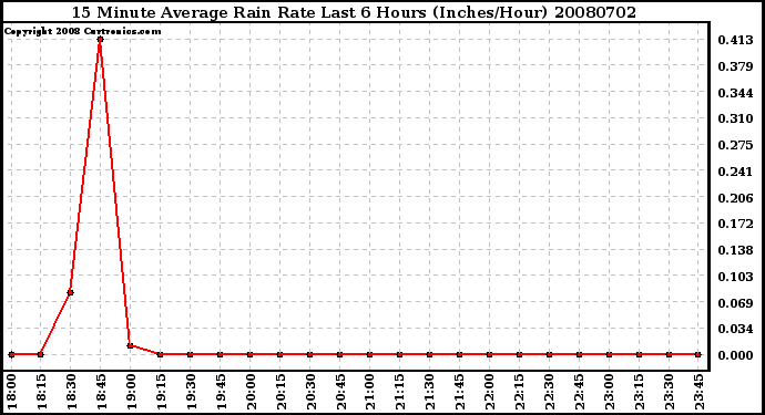 Milwaukee Weather 15 Minute Average Rain Rate Last 6 Hours (Inches/Hour)