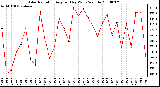 Milwaukee Weather Solar Radiation Avg per Day W/m2/minute