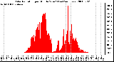 Milwaukee Weather Solar Radiation per Minute W/m2 (Last 24 Hours)