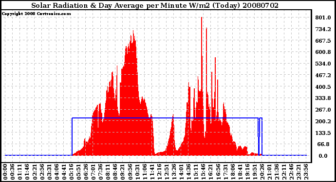 Milwaukee Weather Solar Radiation & Day Average per Minute W/m2 (Today)