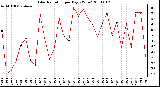 Milwaukee Weather Solar Radiation per Day KW/m2