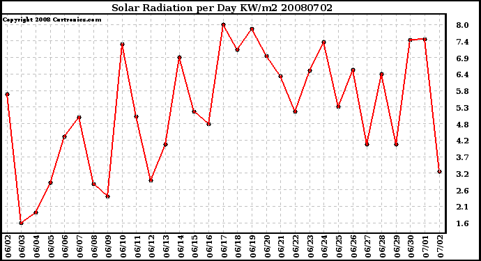 Milwaukee Weather Solar Radiation per Day KW/m2