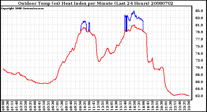 Milwaukee Weather Outdoor Temp (vs) Heat Index per Minute (Last 24 Hours)