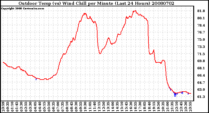 Milwaukee Weather Outdoor Temp (vs) Wind Chill per Minute (Last 24 Hours)