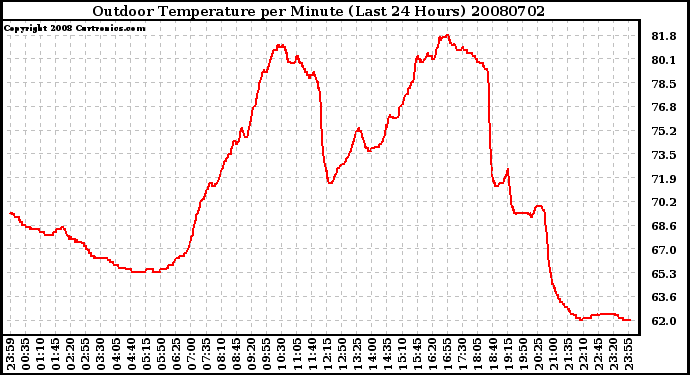 Milwaukee Weather Outdoor Temperature per Minute (Last 24 Hours)