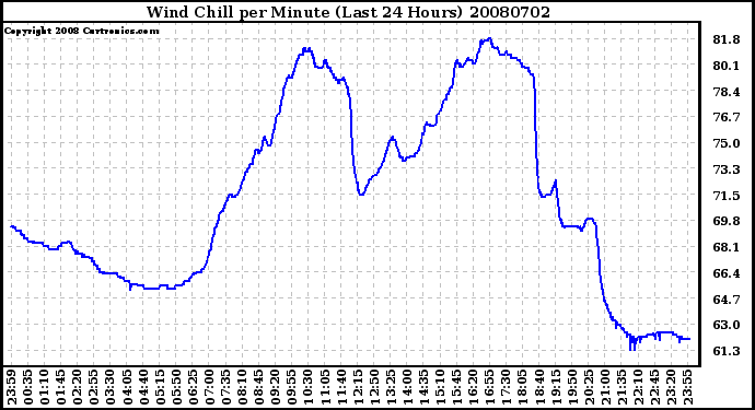 Milwaukee Weather Wind Chill per Minute (Last 24 Hours)