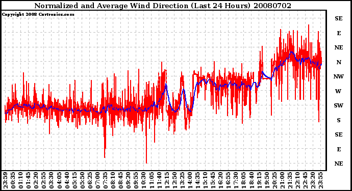 Milwaukee Weather Normalized and Average Wind Direction (Last 24 Hours)