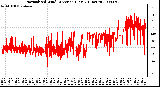 Milwaukee Weather Normalized Wind Direction (Last 24 Hours)