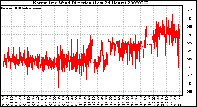 Milwaukee Weather Normalized Wind Direction (Last 24 Hours)