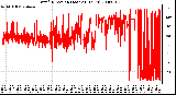 Milwaukee Weather Wind Direction (Last 24 Hours)