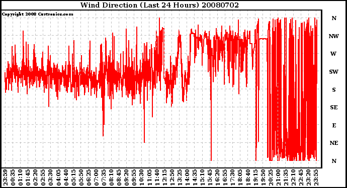 Milwaukee Weather Wind Direction (Last 24 Hours)