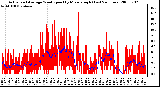 Milwaukee Weather Actual and Average Wind Speed by Minute mph (Last 24 Hours)