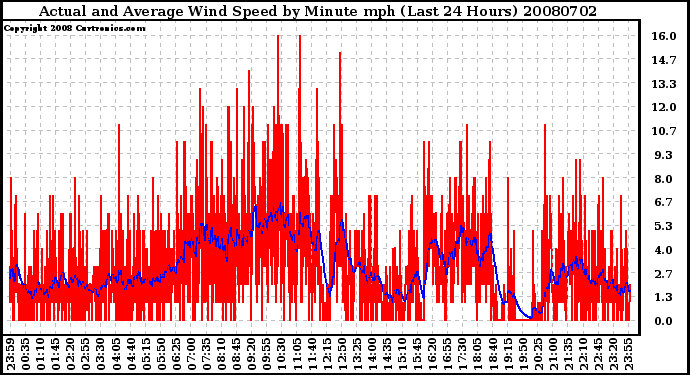 Milwaukee Weather Actual and Average Wind Speed by Minute mph (Last 24 Hours)