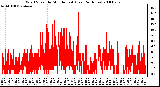 Milwaukee Weather Wind Speed by Minute mph (Last 24 Hours)