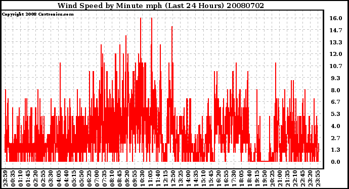 Milwaukee Weather Wind Speed by Minute mph (Last 24 Hours)