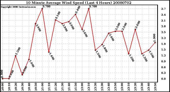 Milwaukee Weather 10 Minute Average Wind Speed (Last 4 Hours)