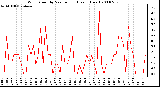 Milwaukee Weather Wind Speed by Minute mph (Last 1 Hour)