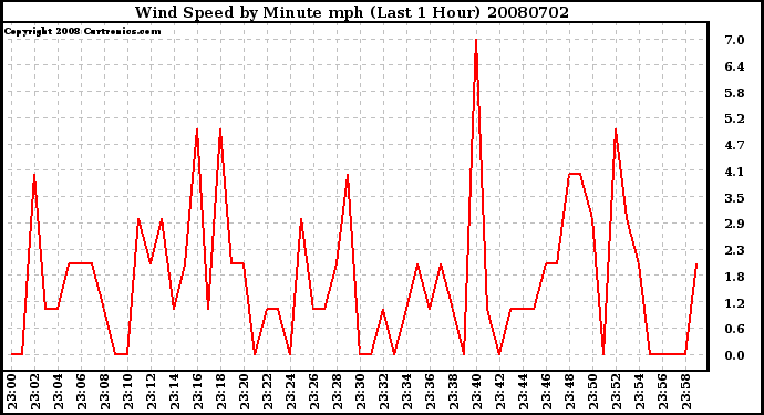 Milwaukee Weather Wind Speed by Minute mph (Last 1 Hour)