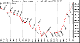 Milwaukee Weather Barometric Pressure per Hour (Last 24 Hours)