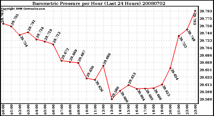 Milwaukee Weather Barometric Pressure per Hour (Last 24 Hours)