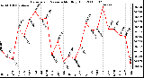 Milwaukee Weather Barometric Pressure Monthly High