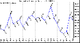 Milwaukee Weather Barometric Pressure Daily Low