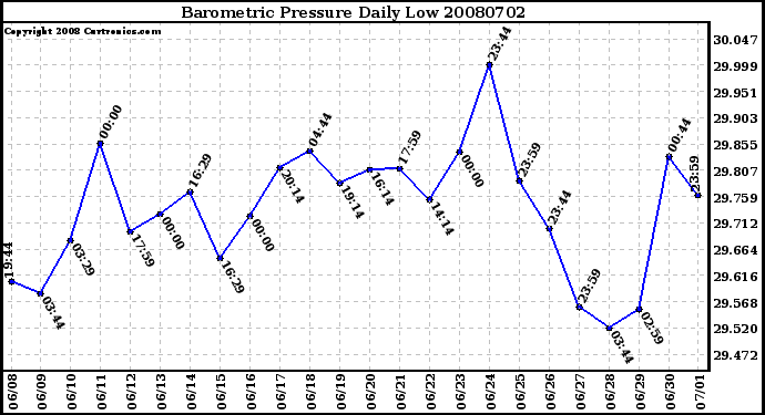 Milwaukee Weather Barometric Pressure Daily Low