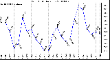 Milwaukee Weather Wind Chill Daily Low