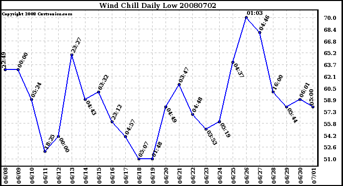 Milwaukee Weather Wind Chill Daily Low