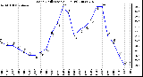 Milwaukee Weather Wind Chill (Last 24 Hours)