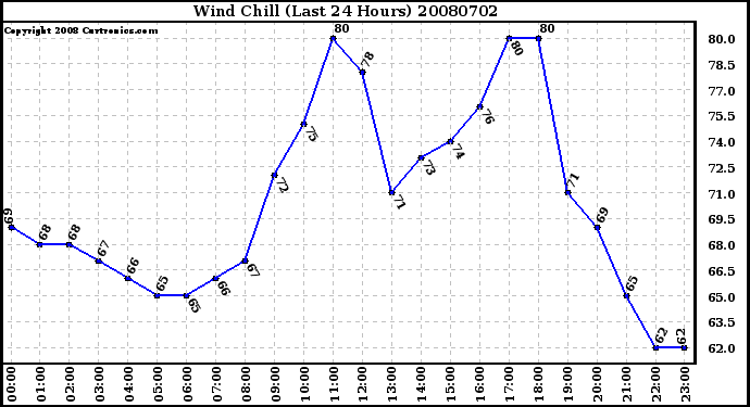 Milwaukee Weather Wind Chill (Last 24 Hours)