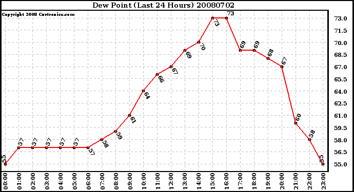 Milwaukee Weather Dew Point (Last 24 Hours)