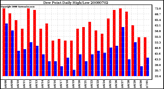 Milwaukee Weather Dew Point Daily High/Low