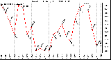 Milwaukee Weather Dew Point Daily High