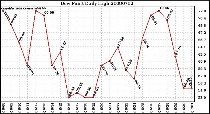 Milwaukee Weather Dew Point Daily High