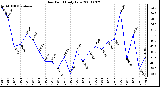 Milwaukee Weather Dew Point Daily Low