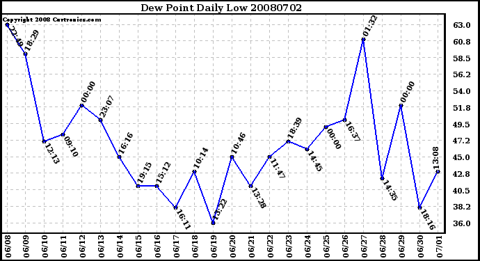 Milwaukee Weather Dew Point Daily Low