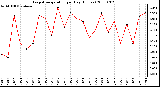 Milwaukee Weather Evapotranspiration per Day (Inches)