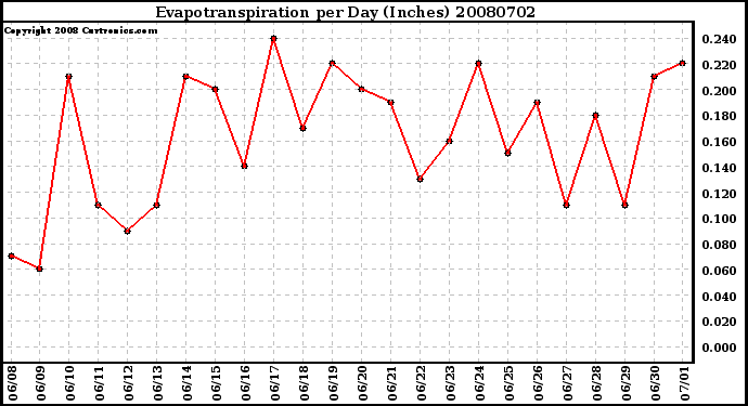 Milwaukee Weather Evapotranspiration per Day (Inches)