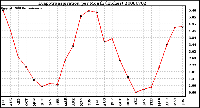 Milwaukee Weather Evapotranspiration per Month (Inches)