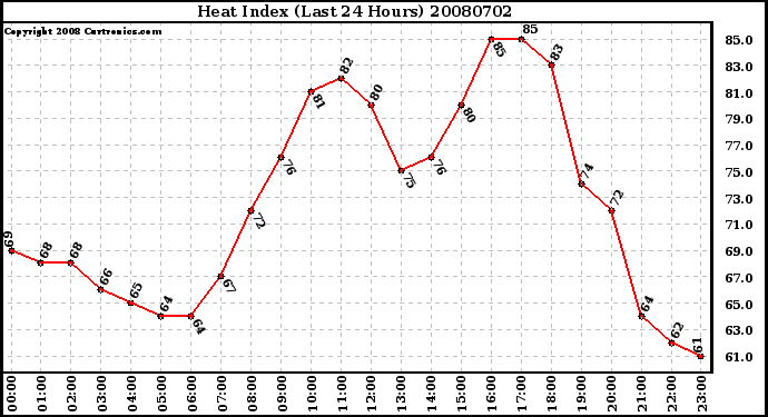 Milwaukee Weather Heat Index (Last 24 Hours)